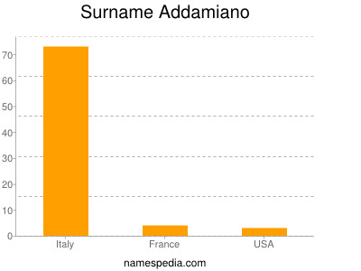 Familiennamen Addamiano