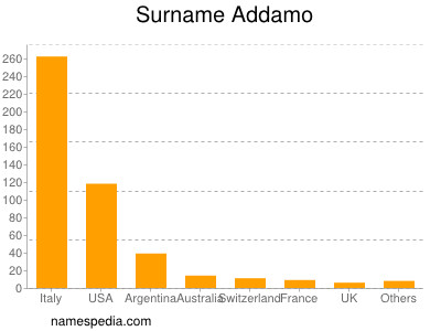 Surname Addamo