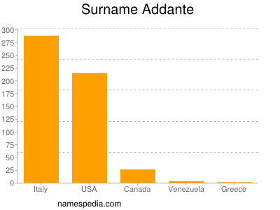 Familiennamen Addante