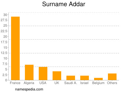 Familiennamen Addar