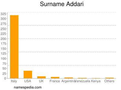 Familiennamen Addari