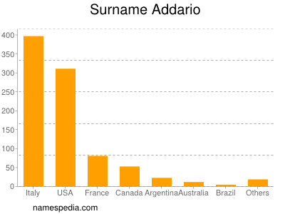 Surname Addario
