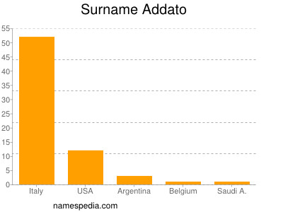 Familiennamen Addato