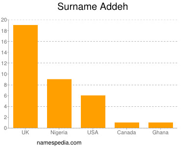 Familiennamen Addeh