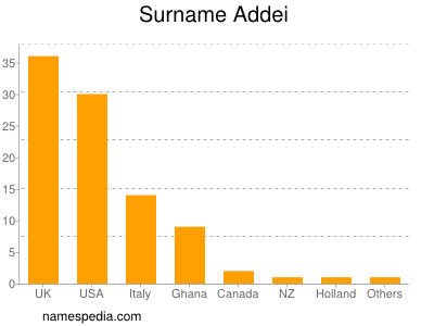 Familiennamen Addei