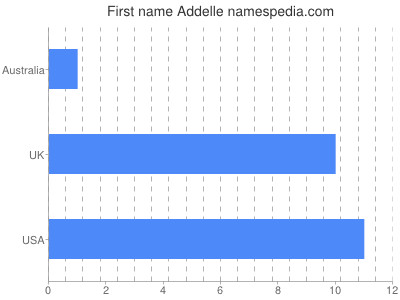 prenom Addelle