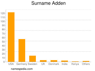 Familiennamen Adden