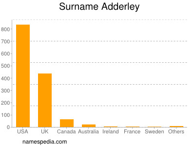 Surname Adderley
