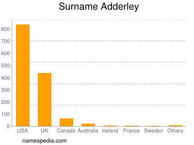 Familiennamen Adderley