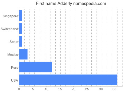Vornamen Adderly
