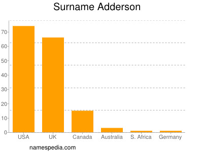 Familiennamen Adderson
