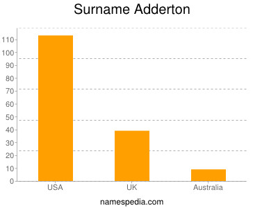 Familiennamen Adderton