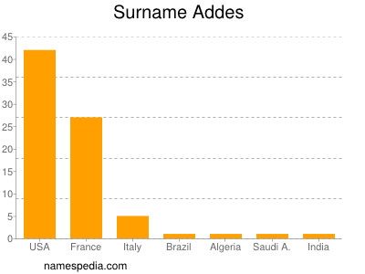 Surname Addes