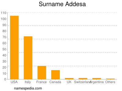 Familiennamen Addesa