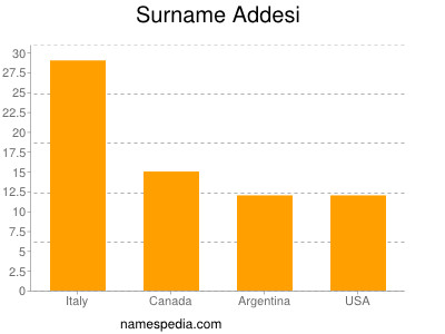 Surname Addesi