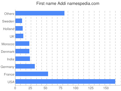 Given name Addi