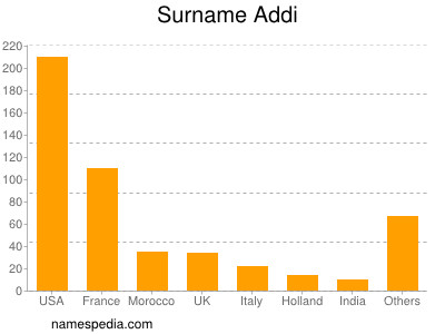 Surname Addi