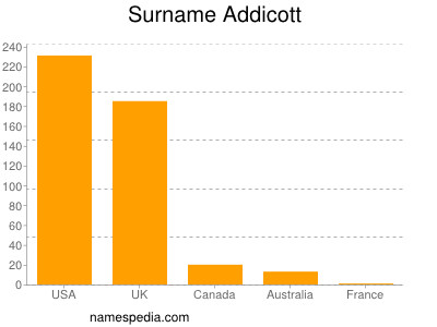 Surname Addicott