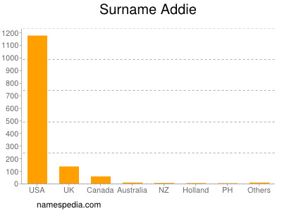 Familiennamen Addie