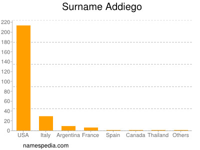 Familiennamen Addiego