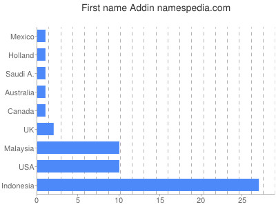 prenom Addin