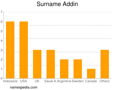 Familiennamen Addin