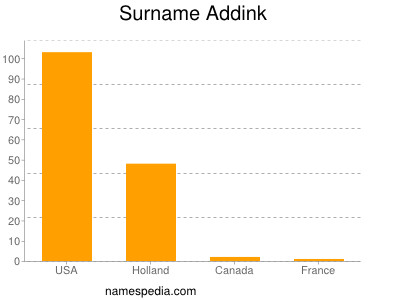 Familiennamen Addink