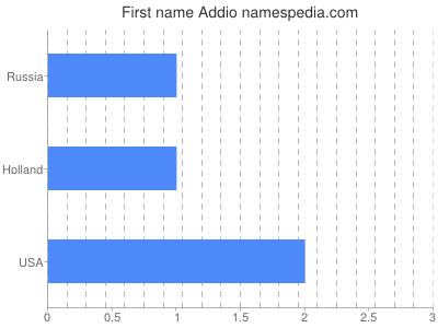 Given name Addio