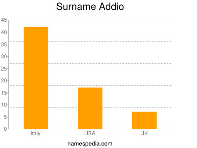 Surname Addio