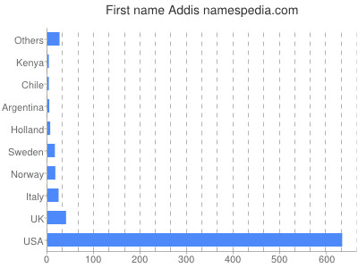 Given name Addis