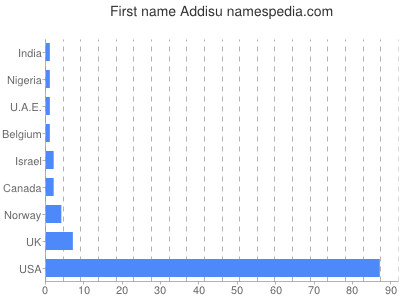 prenom Addisu