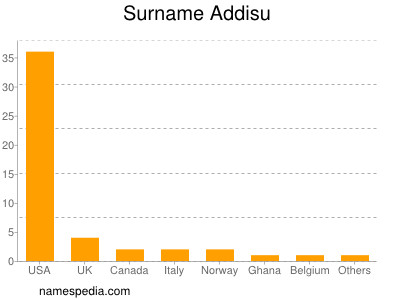 Familiennamen Addisu