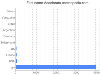 prenom Addolorata