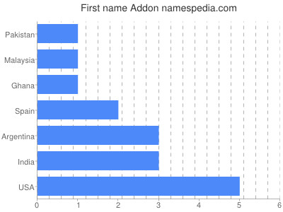 Vornamen Addon