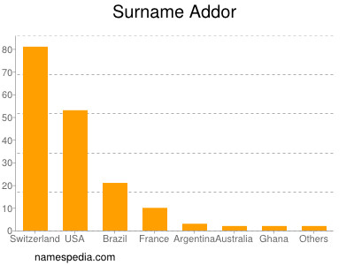 Familiennamen Addor