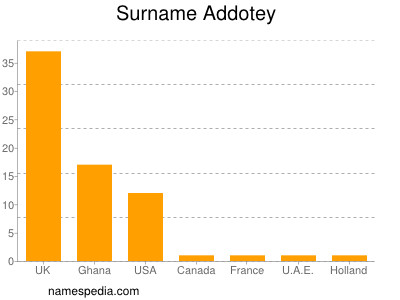 Surname Addotey