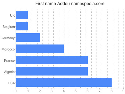 Vornamen Addou