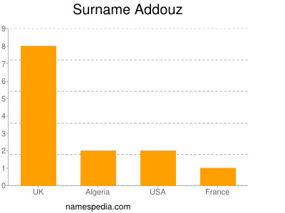 Familiennamen Addouz