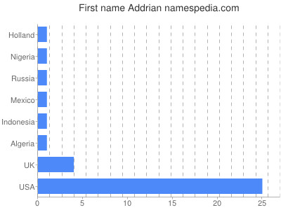 Vornamen Addrian