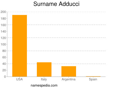 Familiennamen Adducci