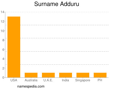 Familiennamen Adduru