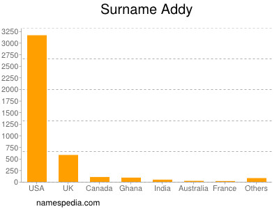 Familiennamen Addy