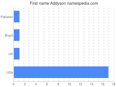 prenom Addyson