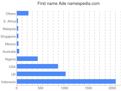 Given name Ade