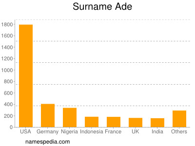 Surname Ade