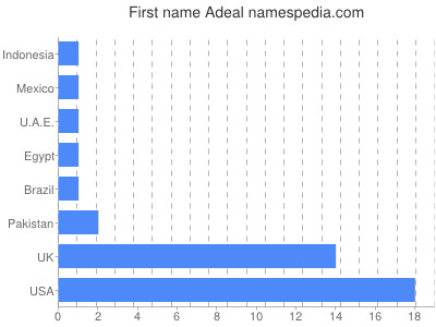 Vornamen Adeal