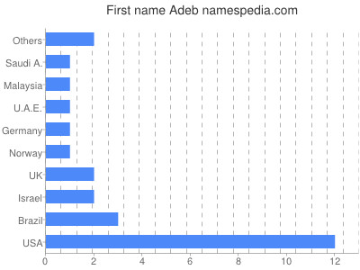 Given name Adeb