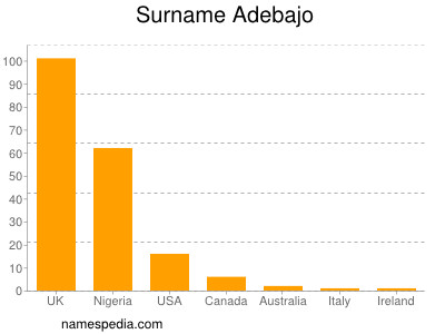 Familiennamen Adebajo