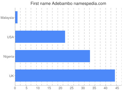 prenom Adebambo
