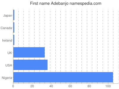 Vornamen Adebanjo
